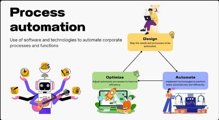Process Automation